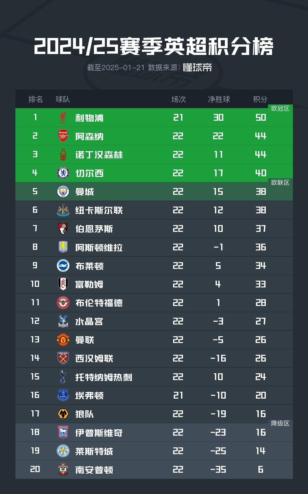 切尔西惊险获胜，积分榜上继续保持不败之尊！的简单介绍