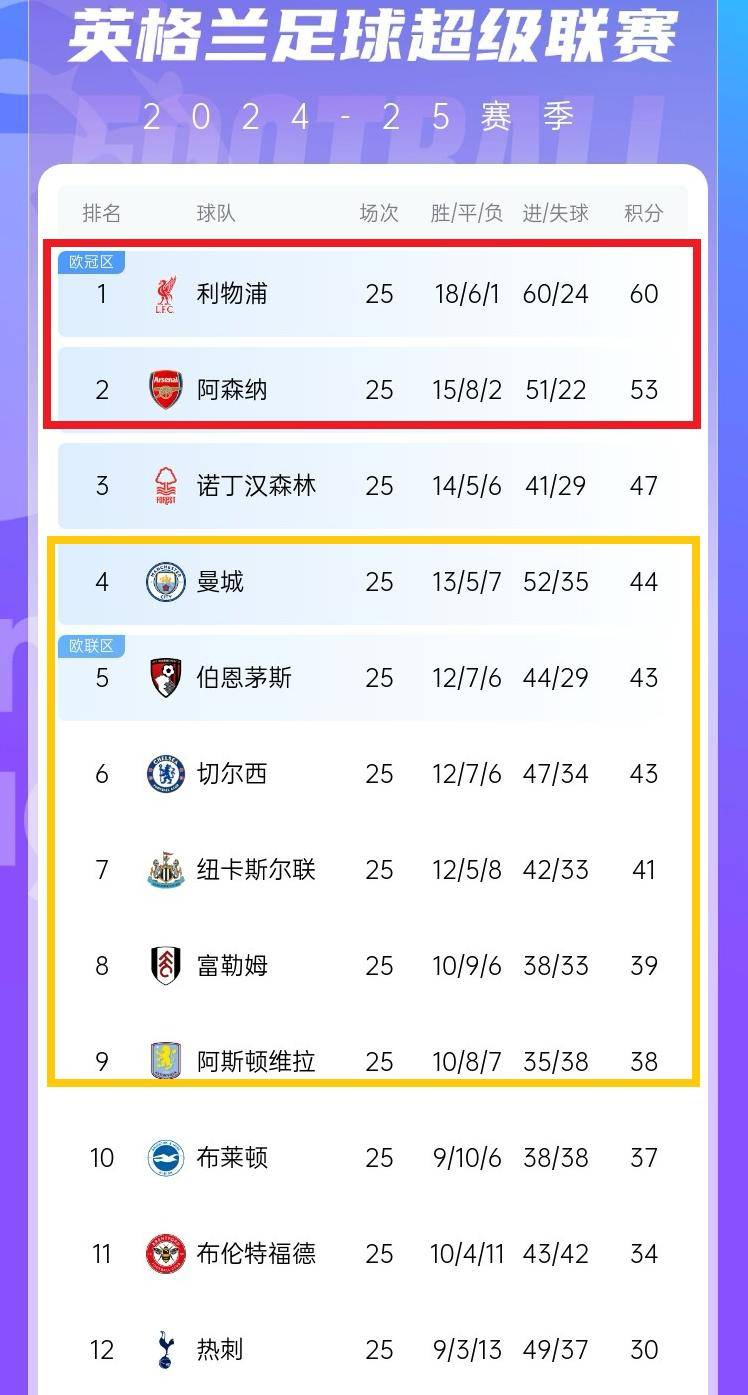 关于利物浦连续保持不败,稳固积分榜前列的信息 关于利物浦连续保持不败,稳固积分榜前列的信息