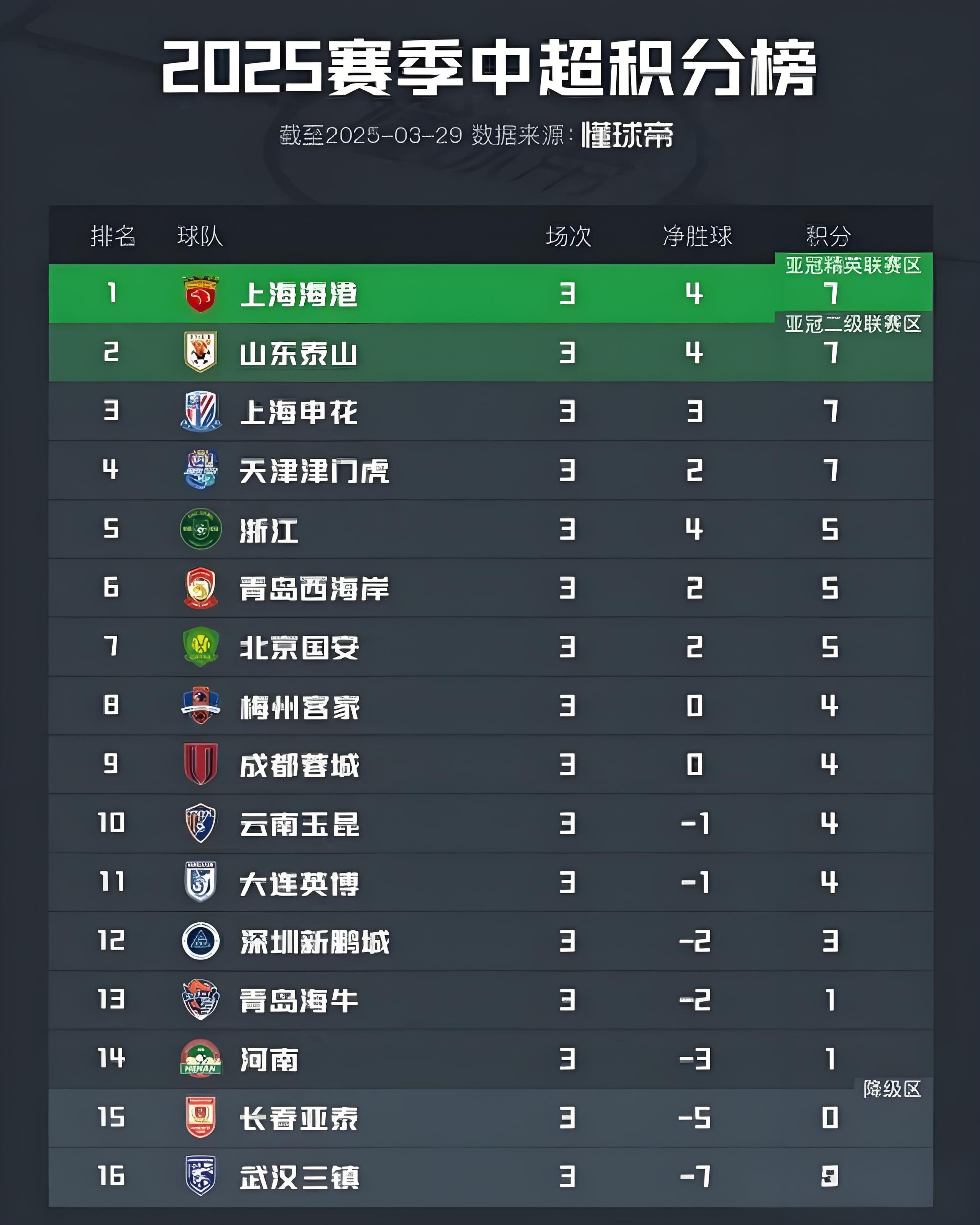 关于上海绿地申花主场大胜大连一方，稳居积分榜前列的信息